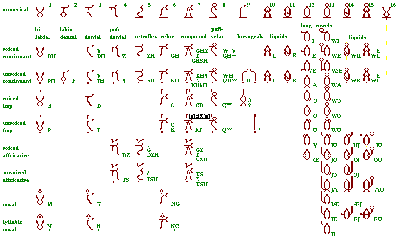 Table of Changeless Speech consonants and
transliterations